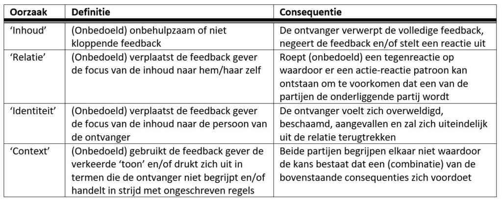 Tabel 1 Oorzaken en consequenties van verstoring en/of vertraging van het geven van feedback